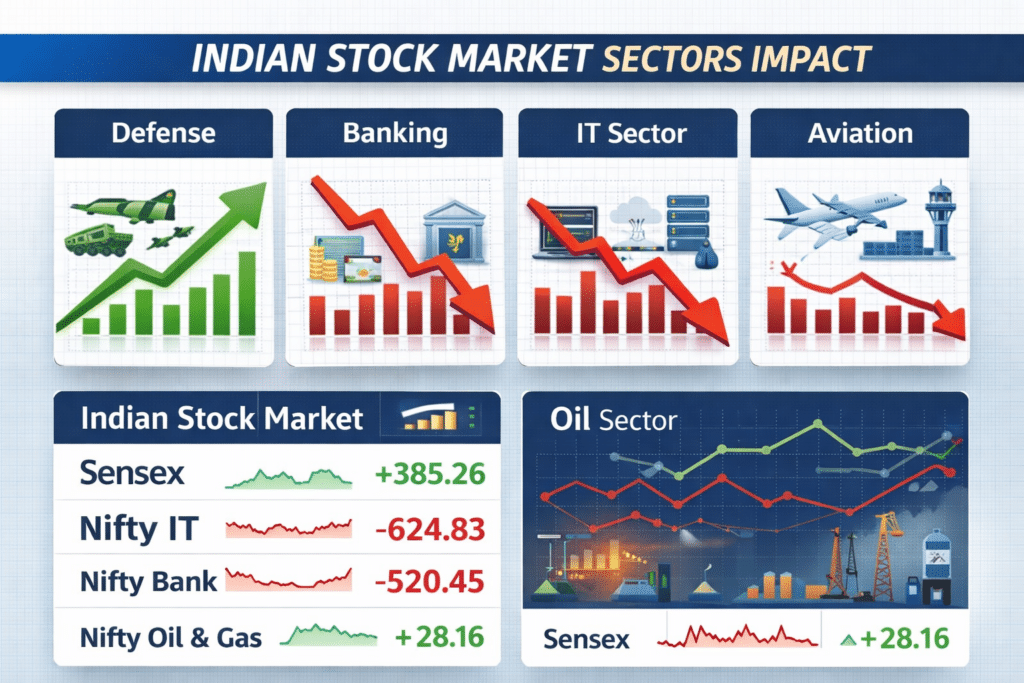 India stock market sector impact 2026 defense banking IT aviation sectors analysis