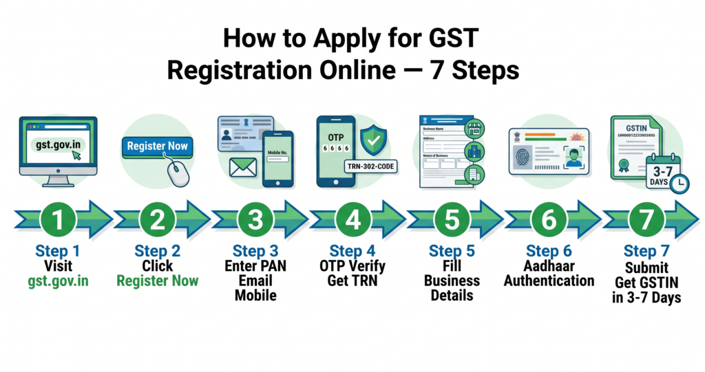 GST registration step by step online process gst.gov.in India 2026