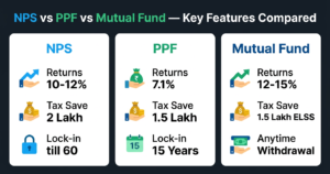 NPS PPF Mutual Fund features comparison infographic India 2026