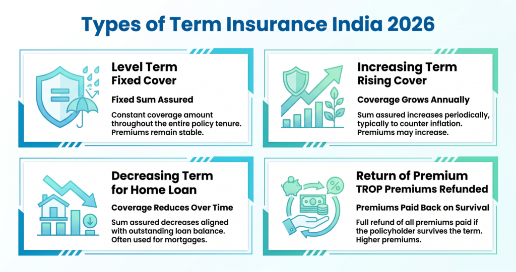  Term Insurance types level increasing decreasing TROP comparison India 2026 Hindi